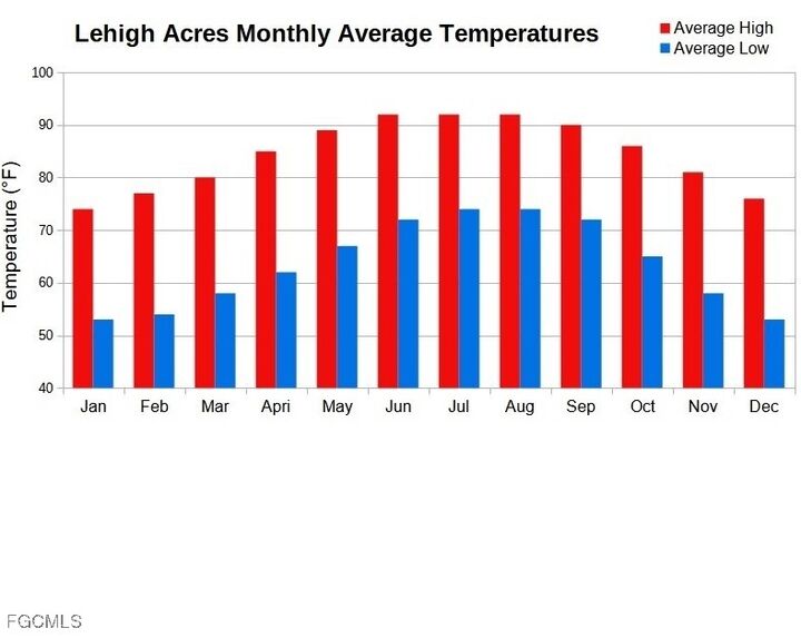 Property Photo:  2606 31st Street SW  FL 33976 