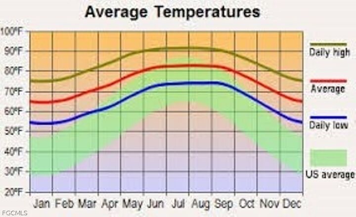Property Photo:  1249 Bermar Street  FL 33913 